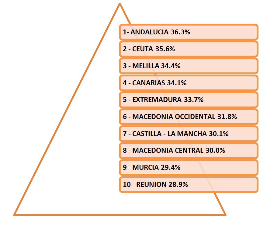 Ranking de regiones europeas con mayor tasa de desempleo