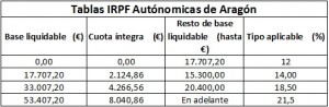 tablas de IRPF en Aragon
