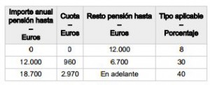 Impuesto sobre la Renta de No Residentes Pensiones