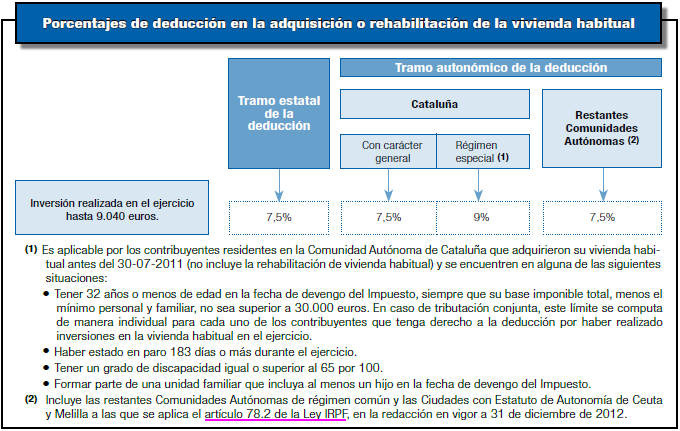 Porcentajes de deduccion en la adquisicion o rehabilitacion de la vivienda habitual
